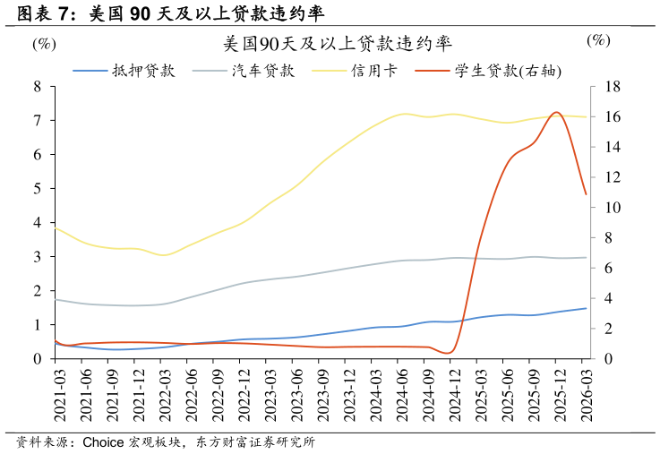 一起讨论下美国 90 天及以上贷款违约率