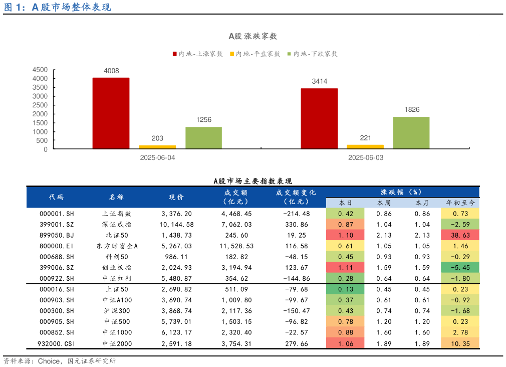 如何了解A 股市场整体表现