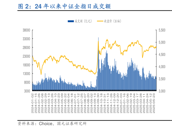 一起讨论下24 年以来中证全指日成交额