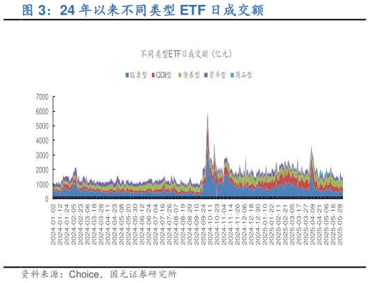 如何才能24 年以来不同类型 ETF 日成交额
