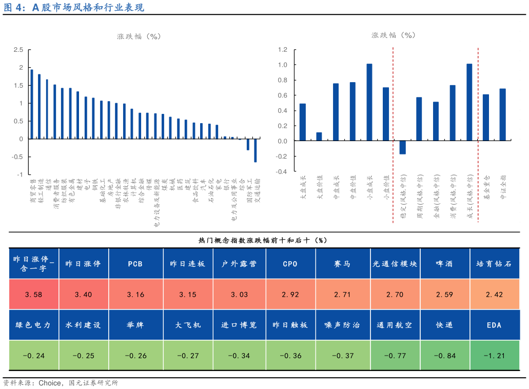 想关注一下A 股市场风格和行业表现