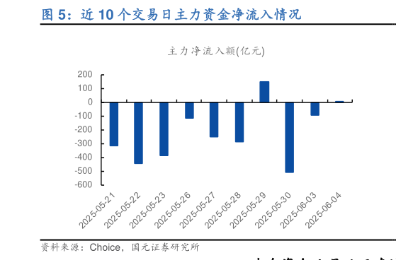 我想了解一下近 10 个交易日主力资金净流入情况