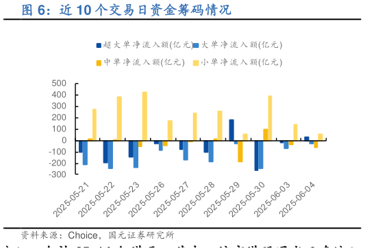 怎样理解近 10 个交易日资金筹码情况