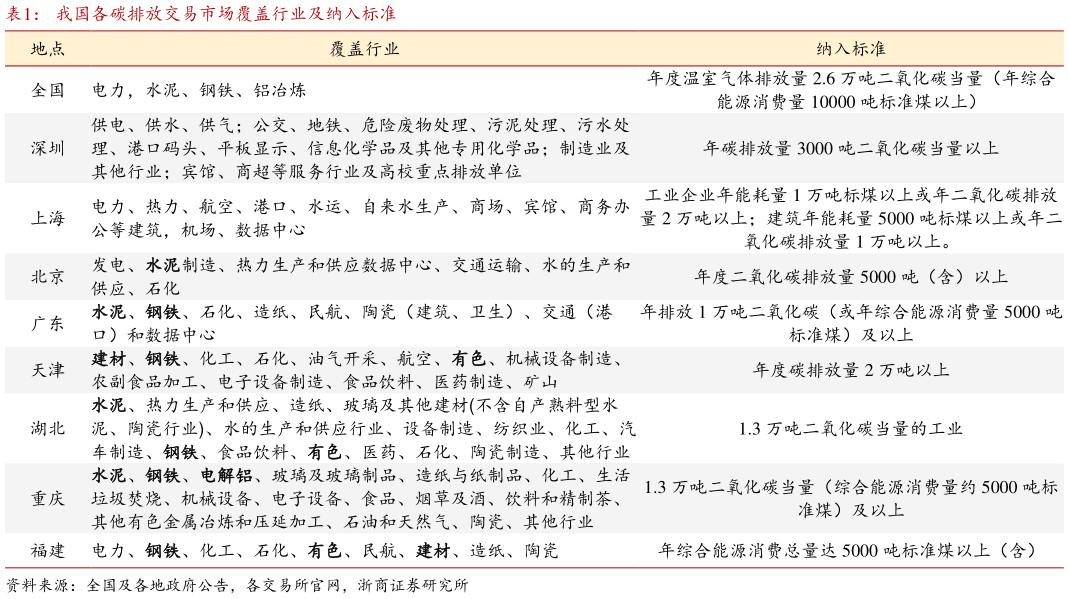 怎样理解我国各碳排放交易市场覆盖行业及纳入标准?