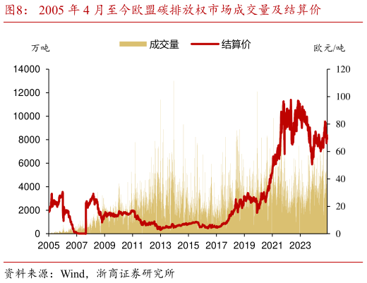 想问下各位网友2005 年 4 月至今欧盟碳排放权市场成交量及结算价?