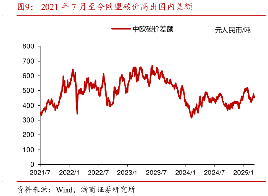 咨询下各位2021 年 7 月至今欧盟碳价高出国内差额?