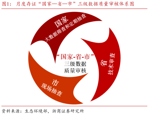 请问一下月度存证“国家省市”三级数据质量审核体系图?