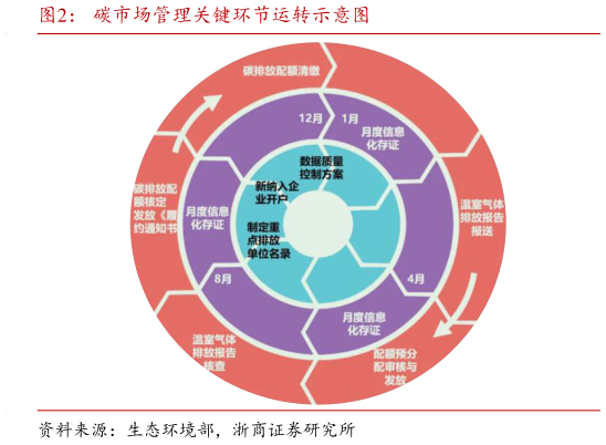 谁能回答碳市场管理关键环节运转示意图?