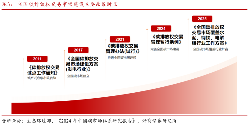 如何解释我国碳排放权交易市场建设主要政策时点?