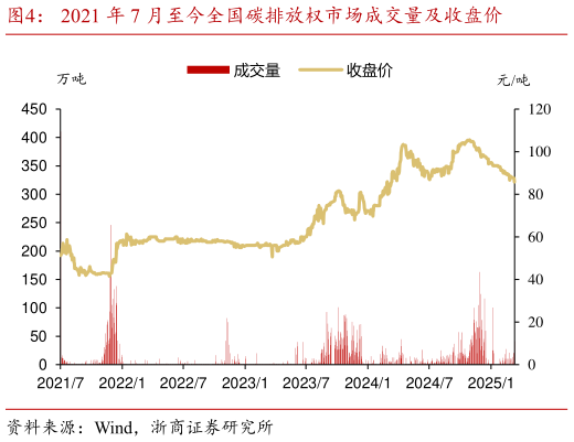 如何才能2021 年 7 月至今全国碳排放权市场成交量及收盘价?