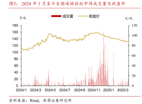 各位网友请教一下2024 年 1 月至今全国碳排放权市场成交量及收盘价?
