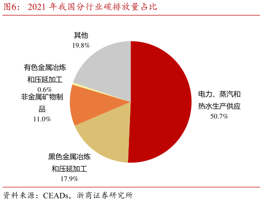 如何看待2021 年我国分行业碳排放量占比?