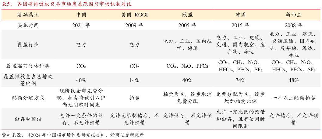 一起讨论下各国碳排放权交易市场覆盖范围与市场机制对比?
