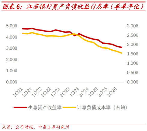 想问下各位网友江苏银行资产负债收益付息率（单季年化）