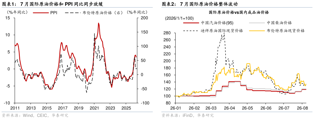 如何才能7 月国际原油价格和 PPI 同比同步放缓7 月国际原油价格整体波动