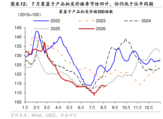 请问一下7 月菜篮子产品批发价格季节性回升，但仍低于往年同期