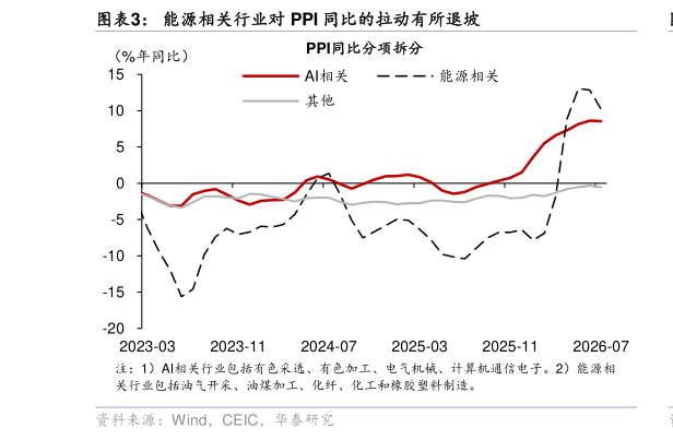 我想了解一下能源相关行业对 PPI 同比的拉动有所退坡