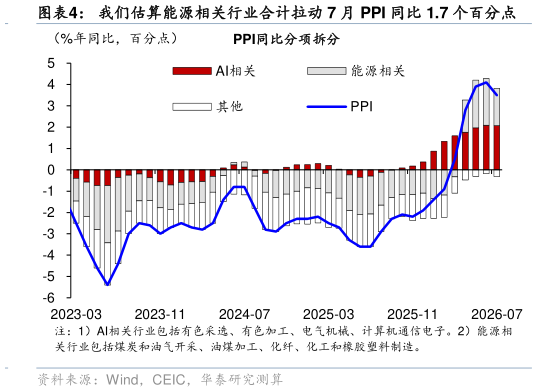 如何了解我们估算能源相关行业合计拉动 7 月 PPI 同比 1.7 个百分点