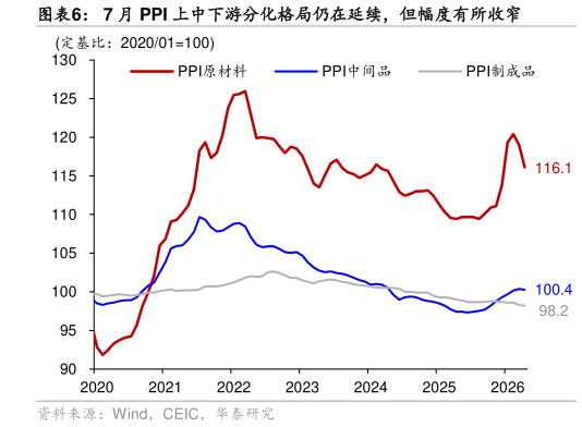 咨询下各位7 月 PPI 上中下游分化格局仍在延续，但幅度有所收窄
