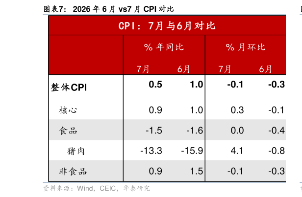 如何解释2026 年 6 月 vs7 月 CPI 对比
