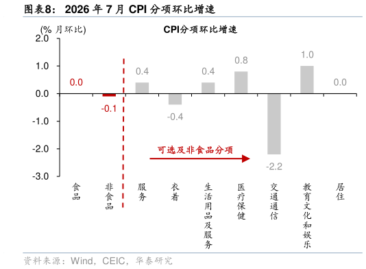 咨询下各位2026 年 7 月 CPI 分项环比增速