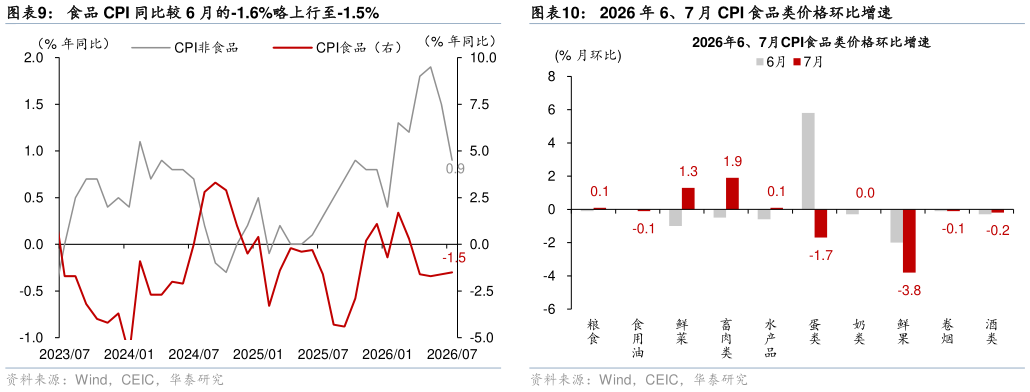 如何看待食品 CPI 同比较 6 月的-1.6%略上行至-1.5%2026 年 6、7 月 CPI 食品类价格环比增速