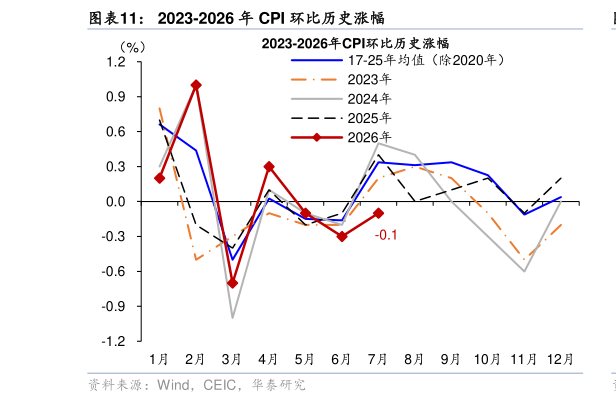 如何才能2023-2026 年 CPI 环比历史涨幅