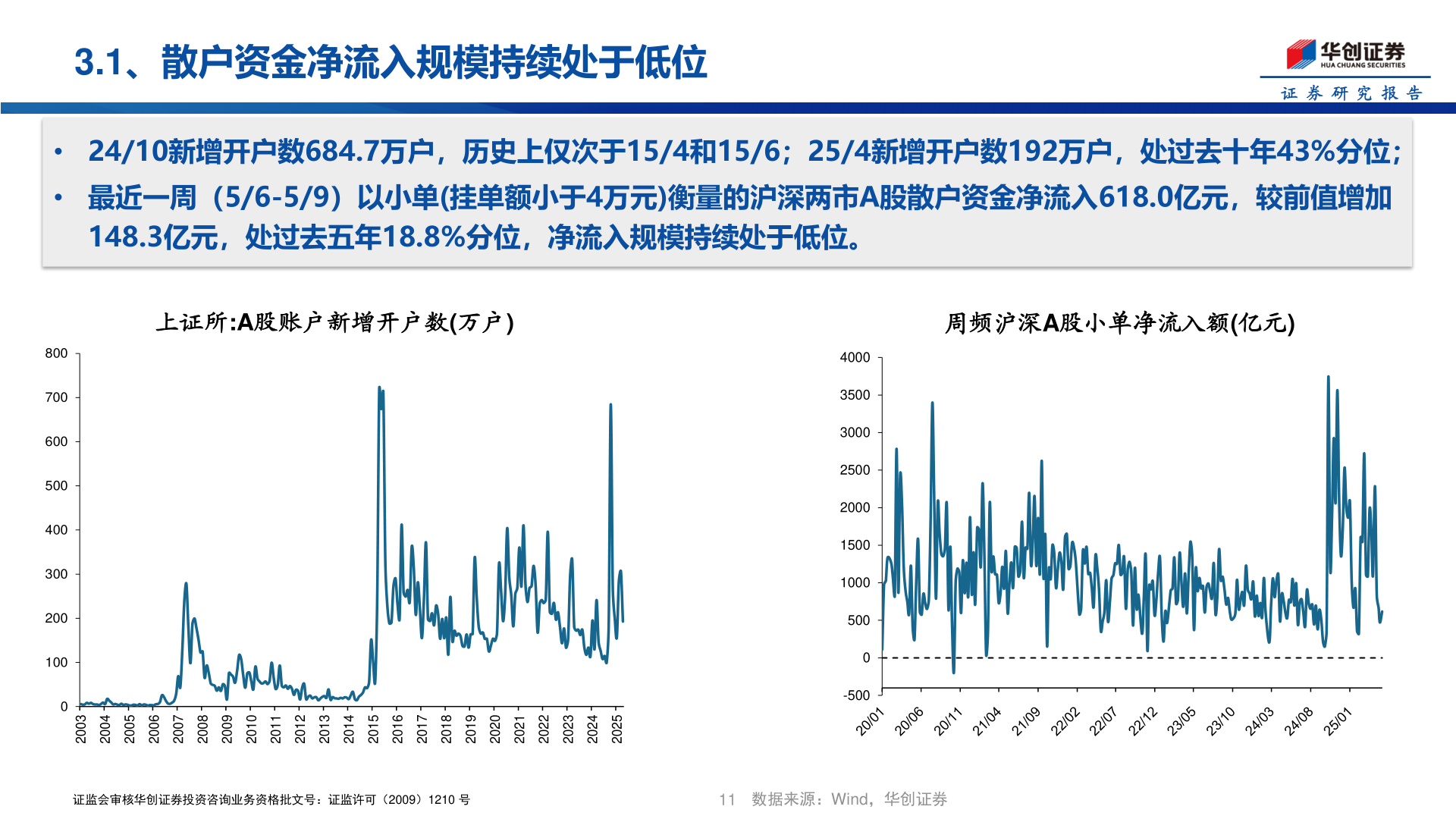 你知道3.1、散户资金净流入规模持续处于低位