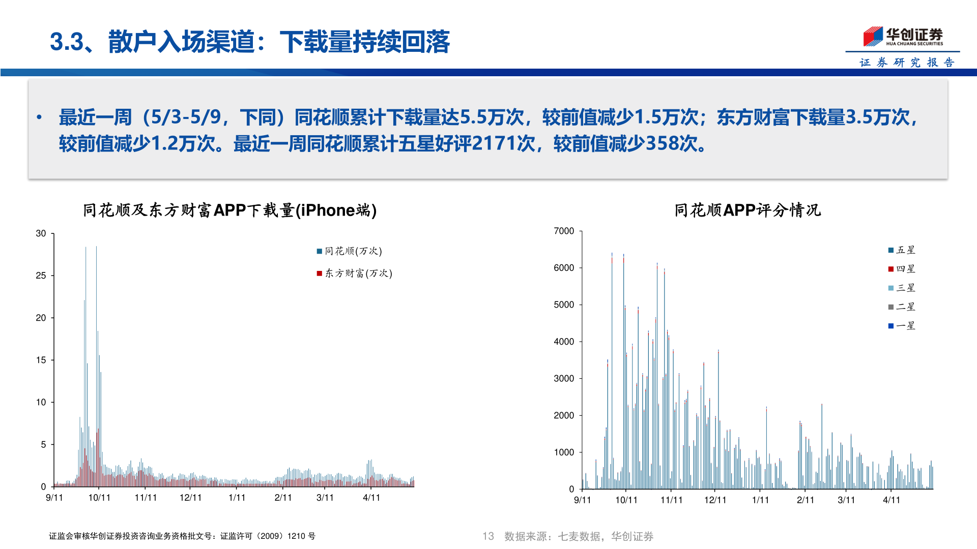 咨询大家3.3、散户入场渠道：下载量持续回落