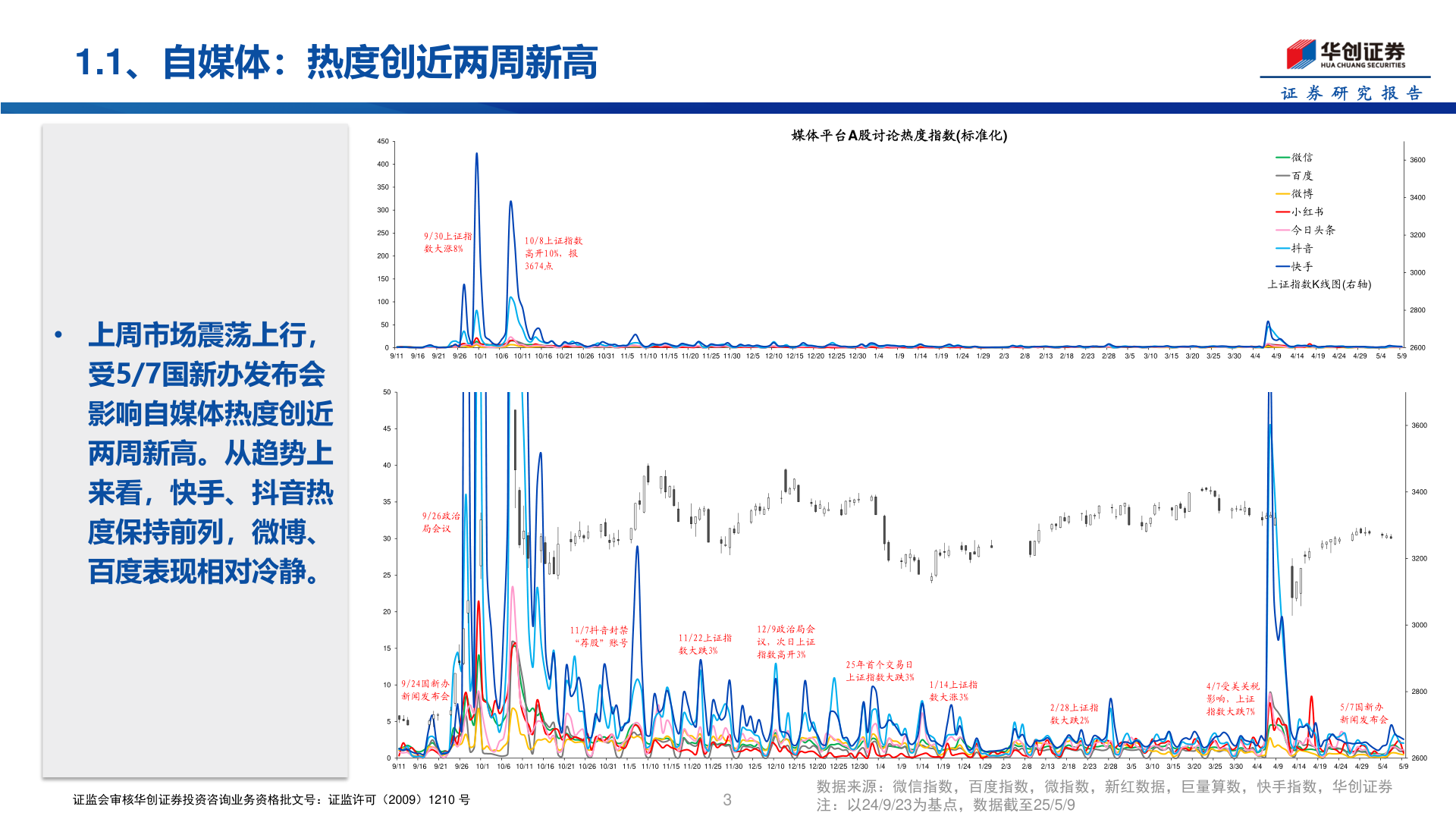 如何才能1.1、自媒体：热度创近两周新高