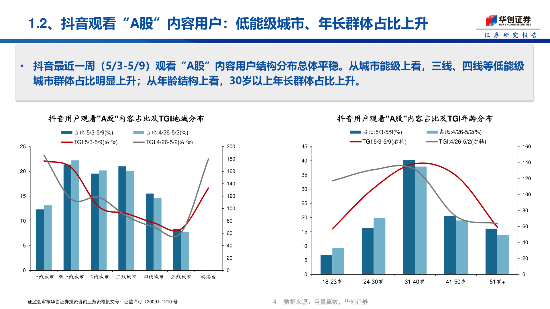 想问下各位网友1.2、抖音观看“A股”内容用户：低能级城市、年长群体占比上升