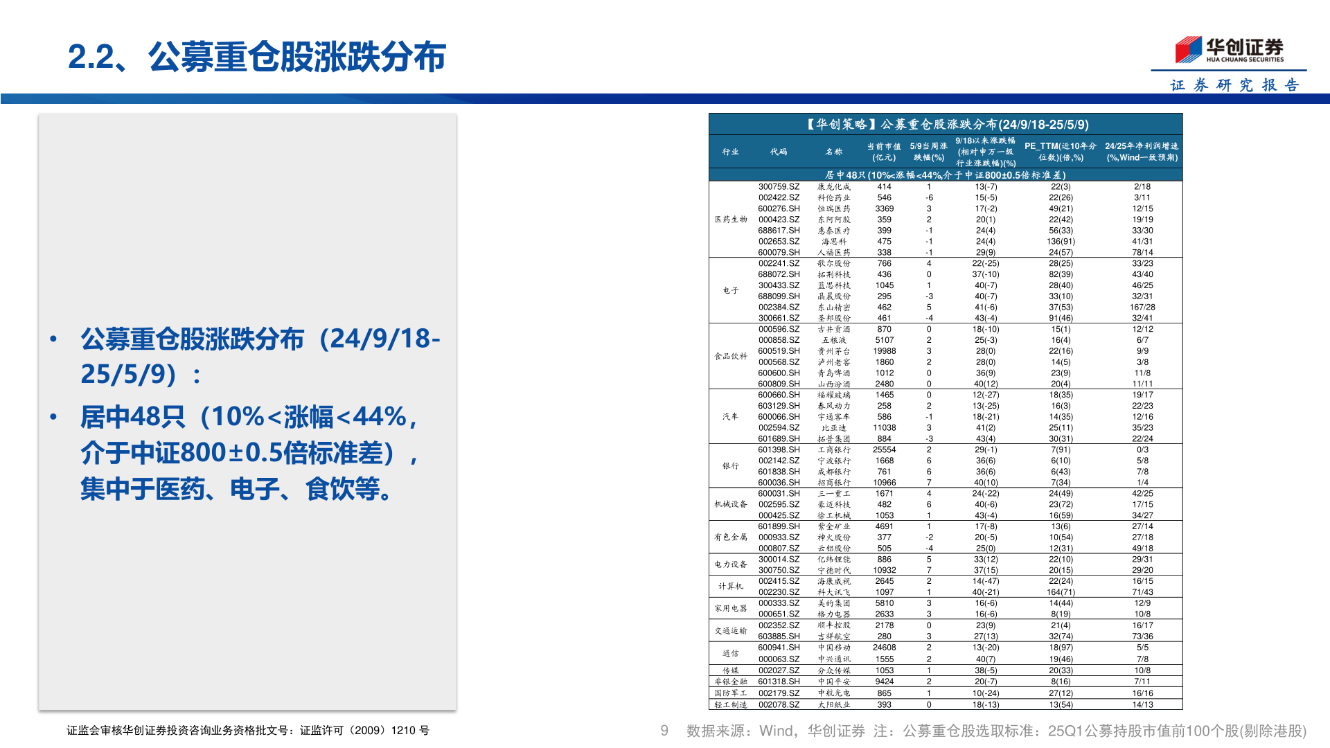 如何解释2.2、公募重仓股涨跌分布