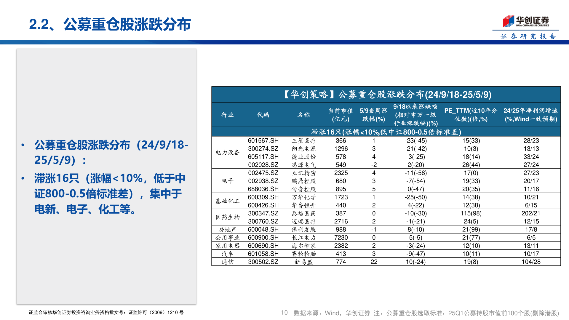 想关注一下2.2、公募重仓股涨跌分布