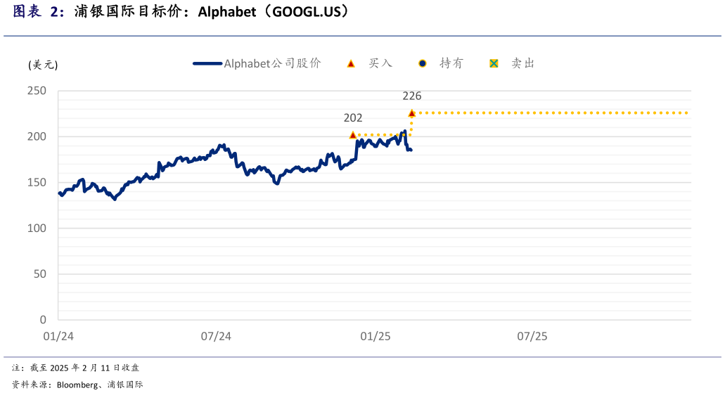 谁知道浦银国际目标价：Alphabet（GOOGL.US）?