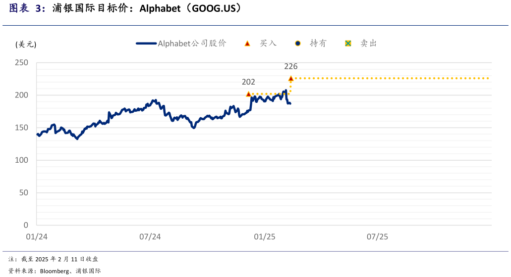 如何了解浦银国际目标价：Alphabet（GOOG.US）?