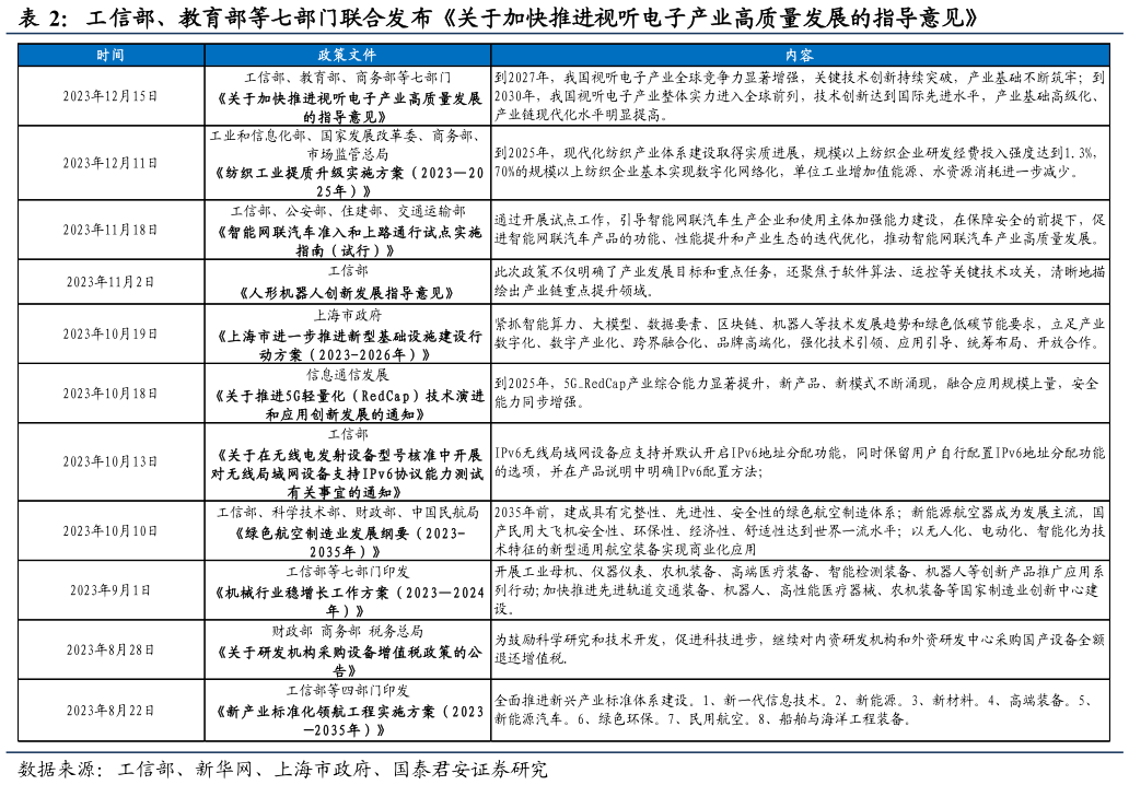 如何了解工信部、教育部等七部门联合发布关于加快推进视听电子产业高质量发展的指导意见?