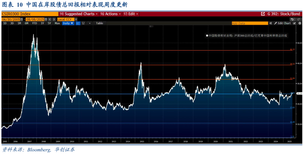 想关注一下中国在岸股债总回报相对表现周度更新