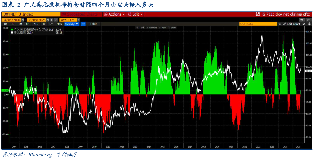怎样理解广义美元投机净持仓时隔四个月由空头转入多头