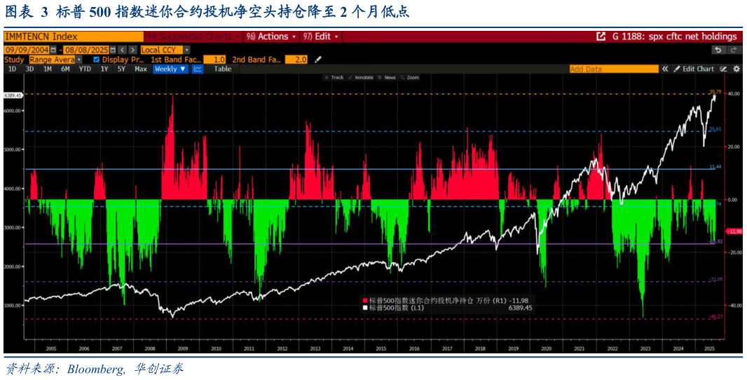 各位网友请教一下标普 500 指数迷你合约投机净空头持仓降至 2 个月低点