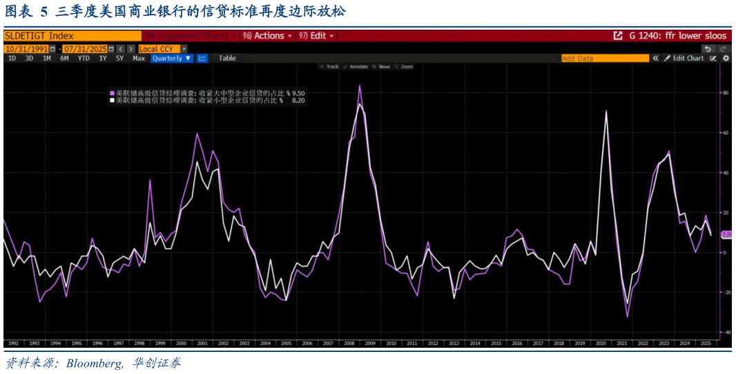 如何了解三季度美国商业银行的信贷标准再度边际放松