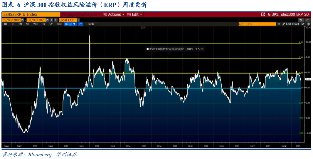 想关注一下沪深 300 指数权益风险溢价（ERP）周度更新