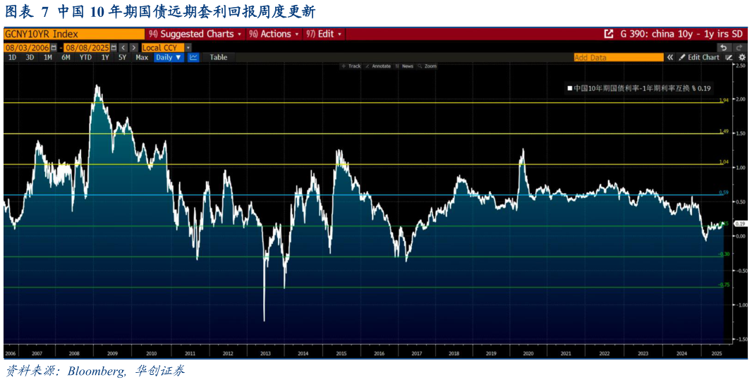 如何看待中国 10 年期国债远期套利回报周度更新