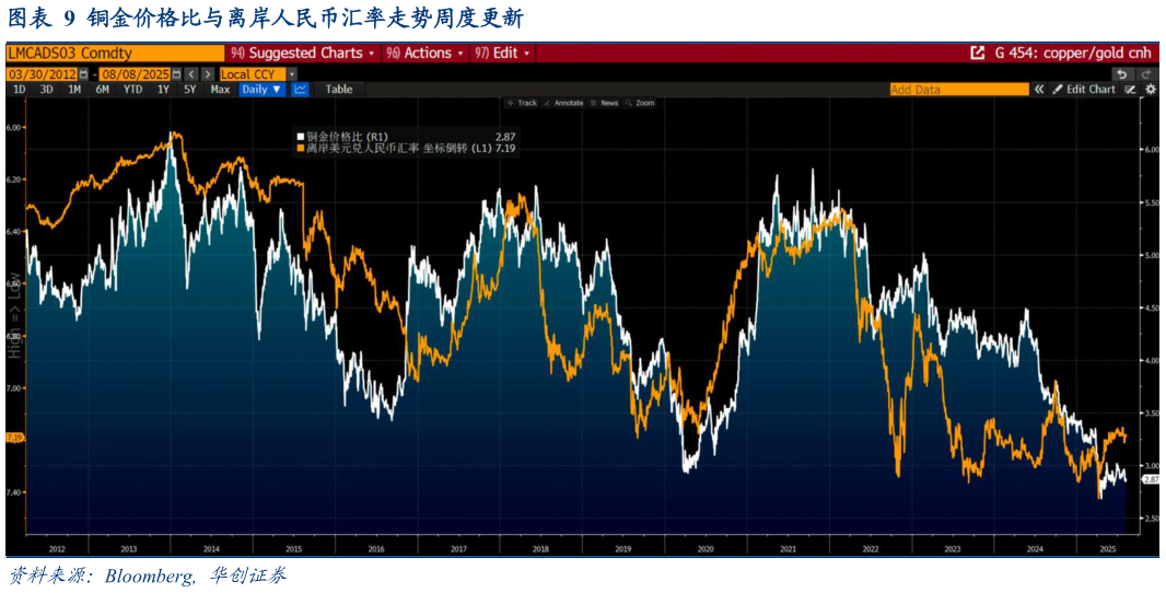 谁知道铜金价格比与离岸人民币汇率走势周度更新