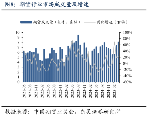 我想了解一下期货行业市场成交量及增速?