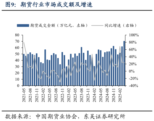 各位网友请教一下期货行业市场成交额及增速?
