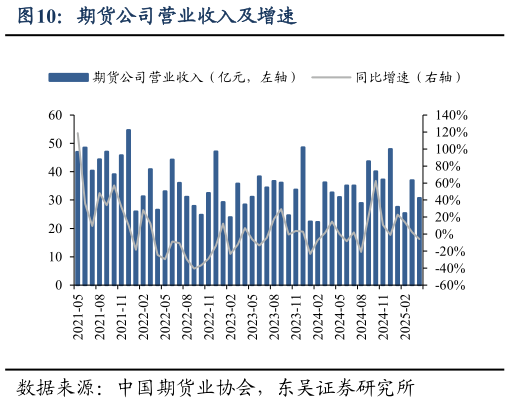 我想了解一下期货公司营业收入及增速?