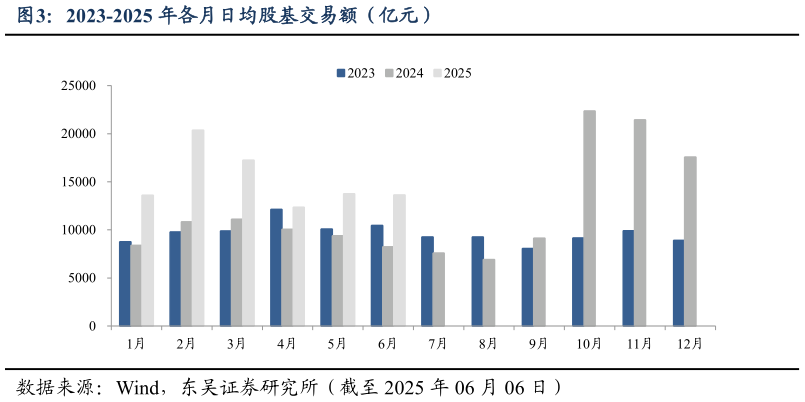 想问下各位网友2023-2025 年各月日均股基交易额(亿元)?