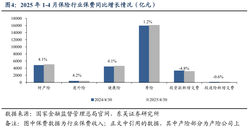 如何了解2025 年 1-4 月保险行业保费同比增长情况(亿元)?