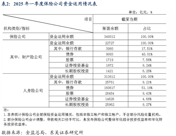 想问下各位网友2025 年一季度保险公司资金运用情况表?