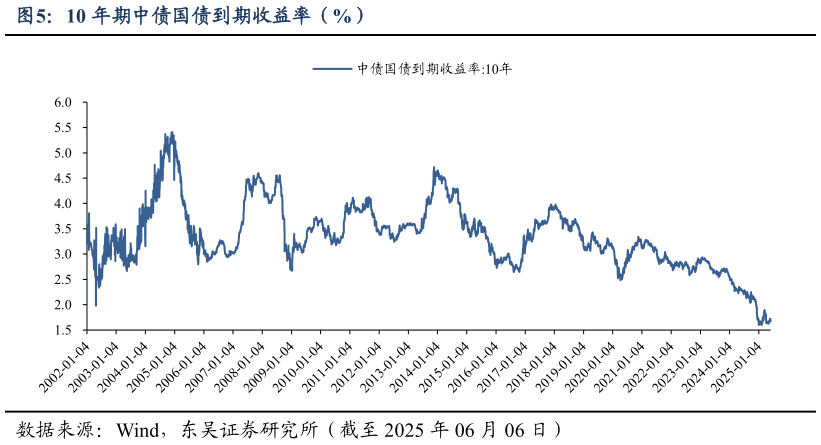 谁知道10 年期中债国债到期收益率(%)?